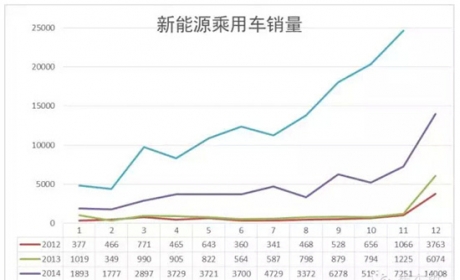 11月新能源汽车市场分析：乘用车销量达2.4万