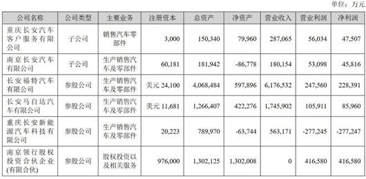 长安去年赚35.52亿 福特贡献超6成