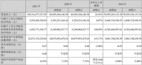 长安去年赚35.52亿 福特贡献超6成