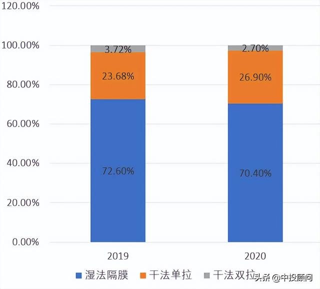 2022-2026年中国锂电池隔膜行业的分析