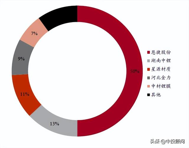 2022-2026年中国锂电池隔膜行业的分析