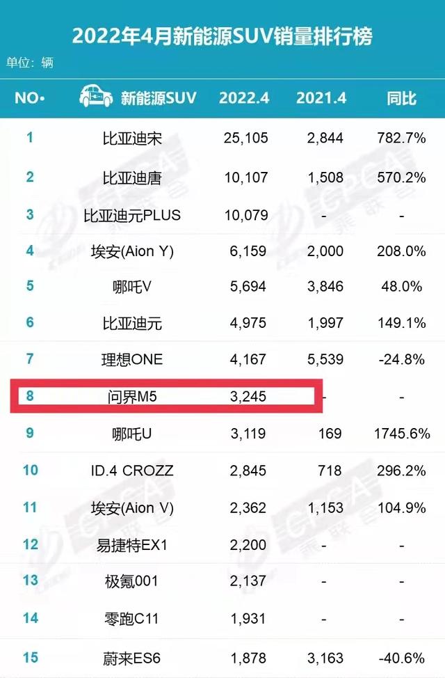 火了，突破3000辆！首款鸿蒙汽车月销量紧追理想