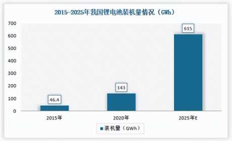 2022年动力锂电池行业供需分析：需求持续高涨 行业集中度持续提高