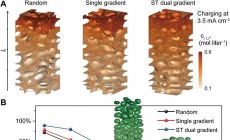 汽车锂电池新突破：6分钟或可充60%电量