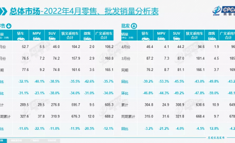 4月汽车厂商销量排名大洗牌，比亚迪赶超大众首次夺冠 ...