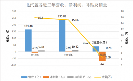 北京新能源汽车产业面临战略调整