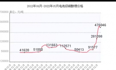 宁德时代已完成协商调价，二季度新能源车又要涨价了？