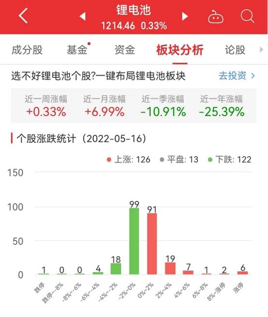 锂电池板块涨0.33% 中伟股份涨13.76%居首