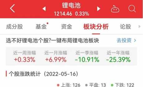 锂电池板块涨0.33% 中伟股份涨13.76%居首