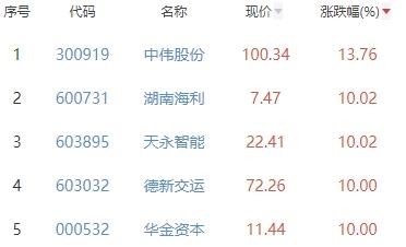 锂电池板块涨0.33% 中伟股份涨13.76%居首