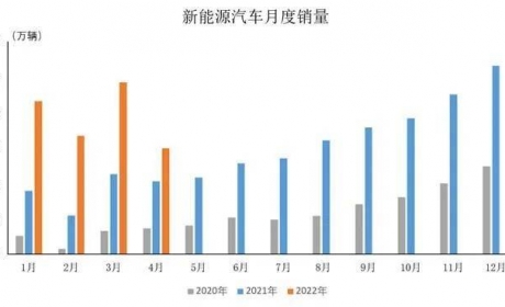 新闻早知道｜4月新能源汽车产销情况简析