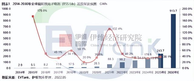 去年全球储能锂离子电池出货量66.3GWh 中国企业占比63.8%