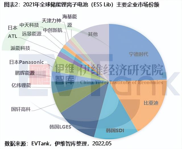 去年全球储能锂离子电池出货量66.3GWh 中国企业占比63.8%