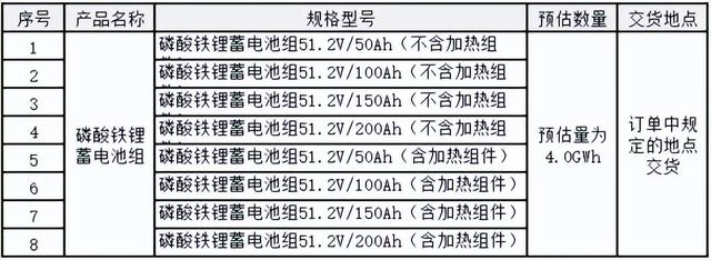 4GWh！中国铁塔启动2022-2023年备电用磷酸铁锂电池集采