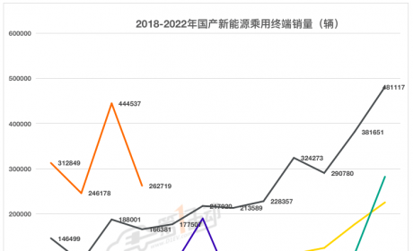 4月终端销量榜：比亚迪7款车型跻身前十 哪吒超越小鹏跻身第 ... ...