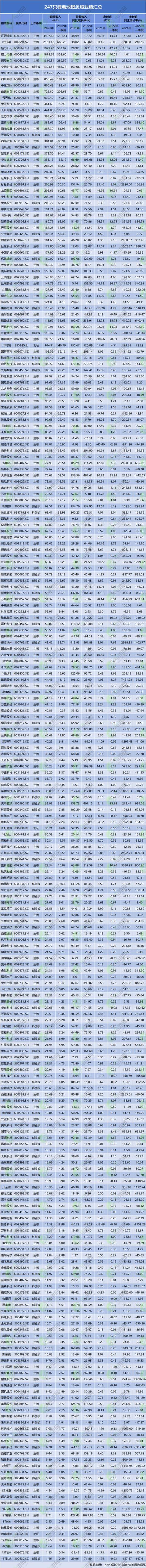 干货！247只锂电池概念股2021年及2022年一季度业绩汇总