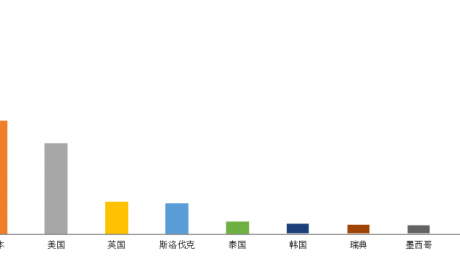 新闻早知道｜汽车后市场4月产值同比下滑严重，降幅达26% ...