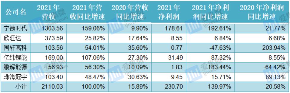 锂材概念股去年业绩高涨，锂电企业今年Q1集体增收不增利