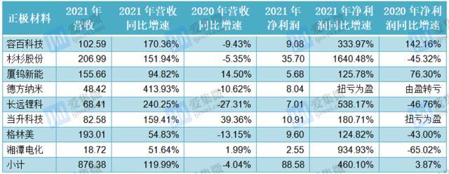 锂材概念股去年业绩高涨，锂电企业今年Q1集体增收不增利