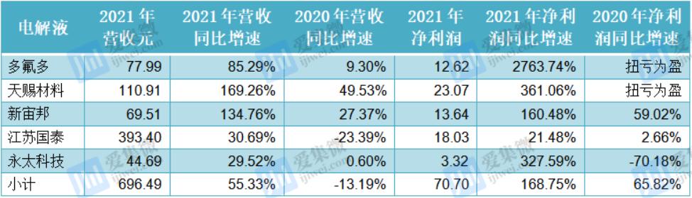 锂材概念股去年业绩高涨，锂电企业今年Q1集体增收不增利