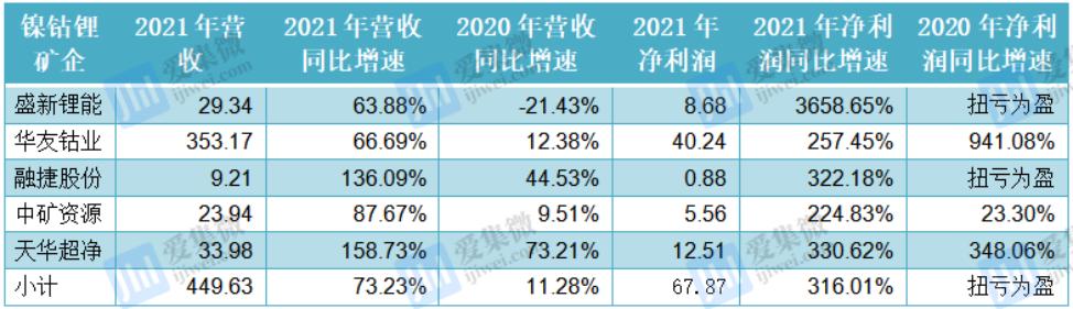 锂材概念股去年业绩高涨，锂电企业今年Q1集体增收不增利