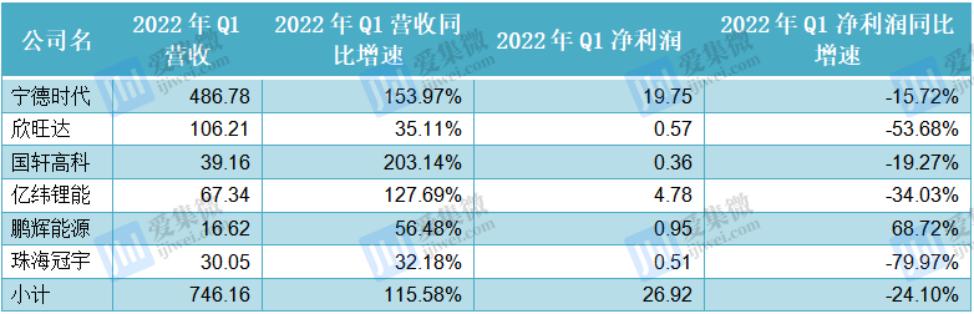 锂材概念股去年业绩高涨，锂电企业今年Q1集体增收不增利