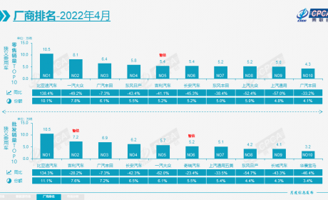 4月车企销量榜单公布 广汽丰田进入车企销量排行榜第三名