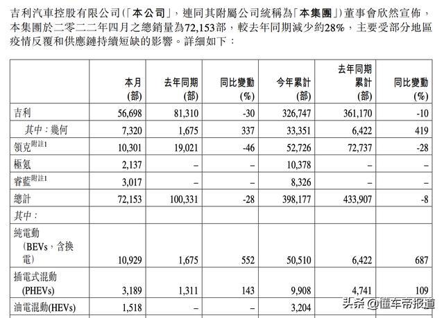 数读 | 吉利4月销量同比下降28%，纯电动汽车销量猛增552%