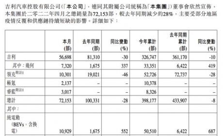 数读 | 吉利4月销量同比下降28%，纯电动汽车销量猛增552%