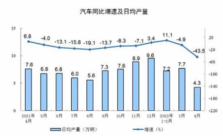 1-4月规上工业增加值增4.0%，汽车下滑5.4%