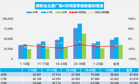 2022年4月最新产销快报：多家车企腰斩