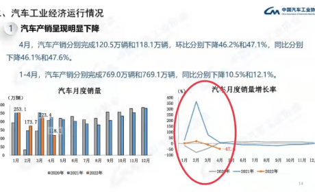 4月汽车产销量近“腰斩”，新能源汽车却“风景独好”？