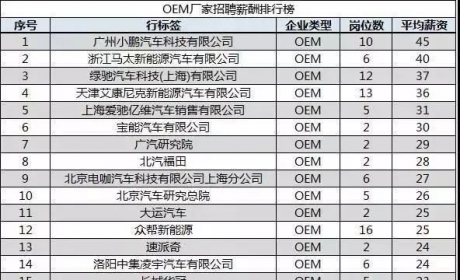 参考：首份新能源汽车行业招聘薪资情况报告出炉