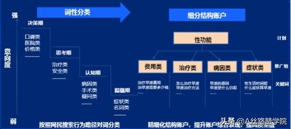 医疗机构SEM优化案例—男科行业