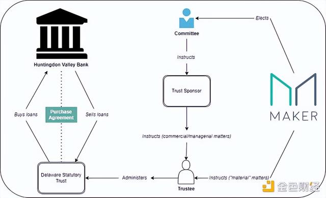 DeFi挺进传统金融腹地：银行贷款将很快成为MakerDAO抵押品