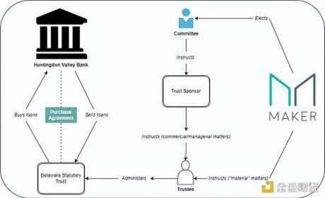 DeFi挺进传统金融腹地：银行贷款将很快成为MakerDAO抵押品