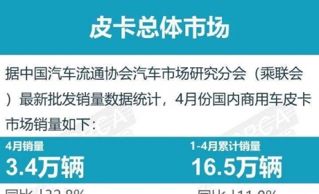 协会发布 | 2022年4月皮卡厂商批发销量排名快报