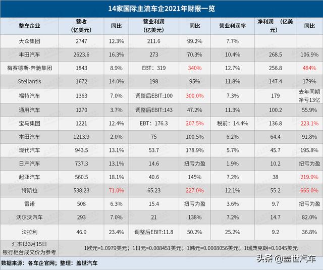 14家国际主流车企2021年财报解读：败也缺芯，成也缺芯