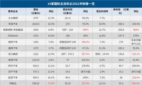 14家国际主流车企2021年财报解读：败也缺芯，成也缺芯