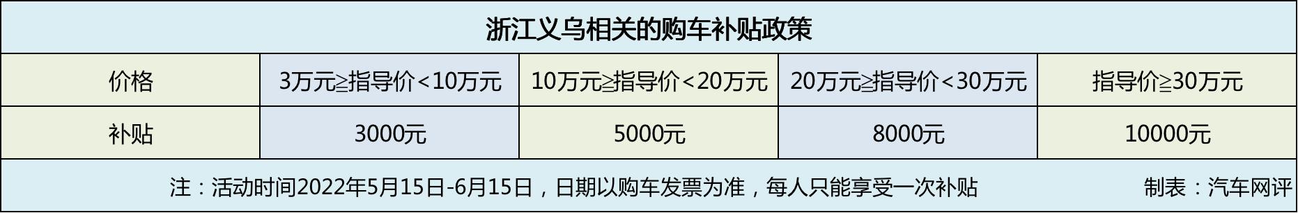 过这个村没这店？购车最高补贴1万元！5、6月是最佳的购车时间