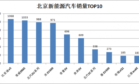 京沪津哪些新能源汽车最火？8月区域销量点评