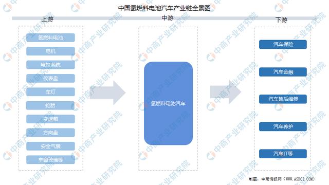 2022年中国氢燃料电池汽车行业产业链全景图上中下游市场预测分析