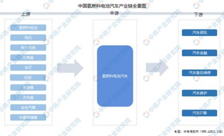 2022年中国氢燃料电池汽车行业产业链全景图上中下游市场预测分析
