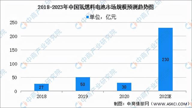 2022年中国氢燃料电池汽车行业产业链全景图上中下游市场预测分析