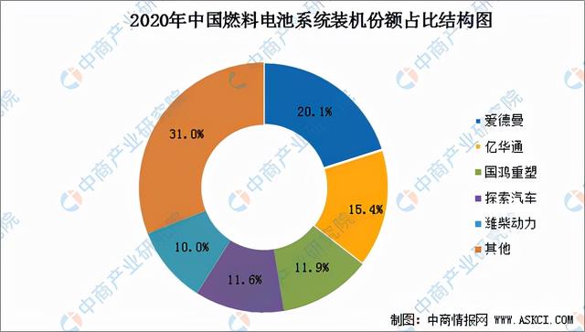 2022年中国氢燃料电池汽车行业产业链全景图上中下游市场预测分析