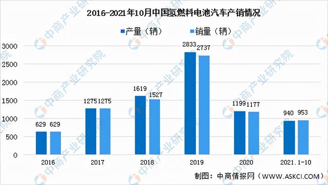 2022年中国氢燃料电池汽车行业产业链全景图上中下游市场预测分析