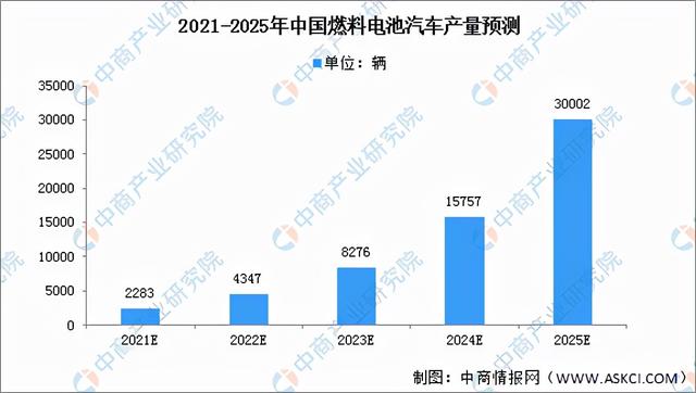 2022年中国氢燃料电池汽车行业产业链全景图上中下游市场预测分析