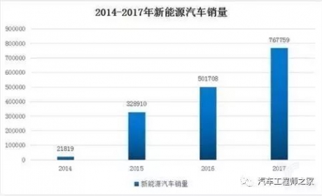 新能源汽车行业将迎来全面洗牌