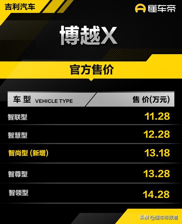 新车 | 售13.18万元，吉利博越X智尚型上市，定位中配版，1.8T动力