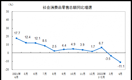 政策动态 | 4月份社会消费品零售总额中汽车类跌幅31.6%